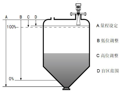 水泥倉雷達料位計工作原理圖