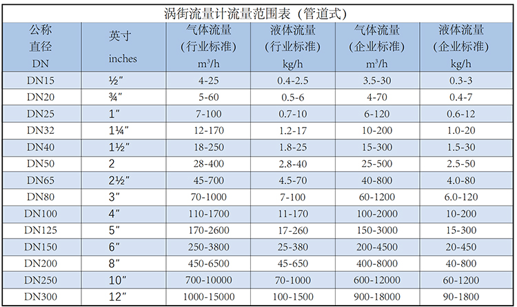 dn25渦街流量計流量范圍表