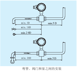 電磁流量計(jì)彎管、閥門(mén)和泵之間的安裝