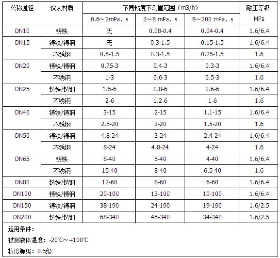 燃油流量表流量范圍對(duì)照表
