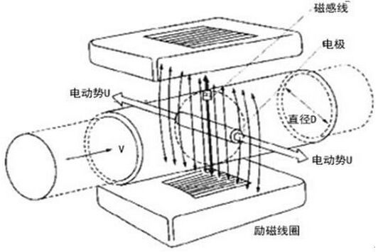 自來水電磁流量計(jì)工作原理圖