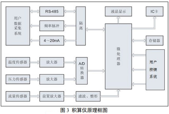 分體式旋進(jìn)旋渦流量計(jì)積算儀原理圖