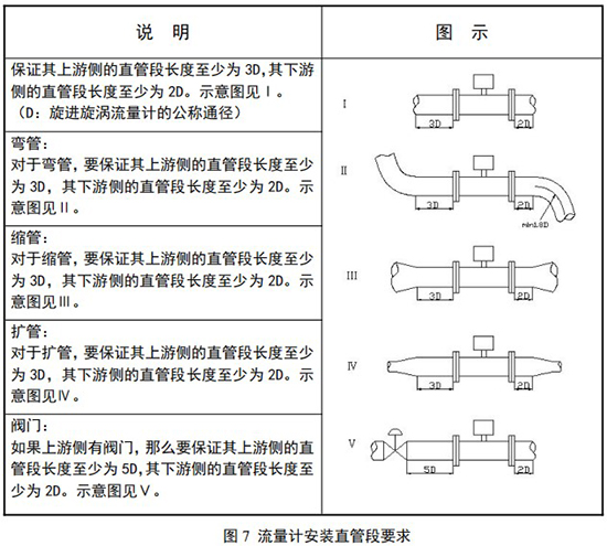 分體式旋進(jìn)旋渦流量計(jì)安裝直管段要求圖